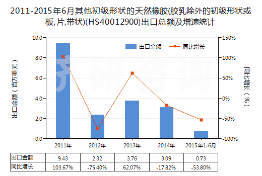2011-2015年6月其他初級形狀的天然橡膠(膠乳除外的初級形狀或板,片,帶狀)(HS40012900)出口總額及增速統(tǒng)計